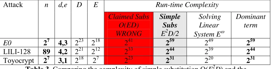 Table 3. Comparing the complexity of simple substitution O(claimed complexity of substitution O(E2D) and the ED)