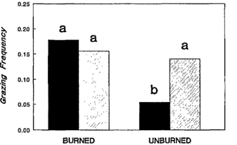 Fig.  1. Mean  grazing  frequencies  of  little  bluestem  (solid  bars)  and  Fig.  2