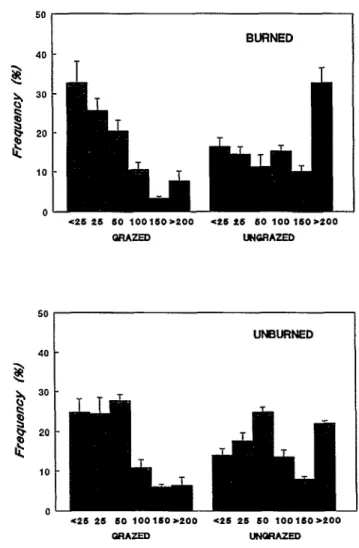 Fig.  3.  a)  Mean  plant  density  of  little  bluestem  plants  (bunches)  by  Fig.  4