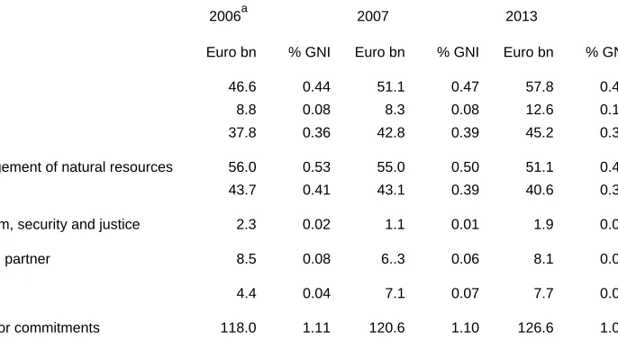Table 3.1 European Commission proposals for the financial framework 2007-2013, in 2004 prices 