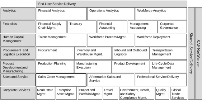 Figure 5. SAP ERP Solution Map (SAP 2011) 