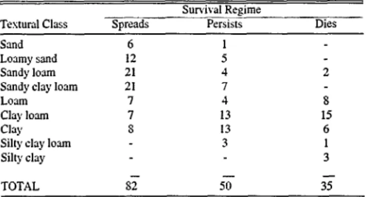 Table 1. Soil textural classes at  buffelgrass seeding sties where the  plant either spreads (82 sites), persists (50 sites), or dies (35 sites) 