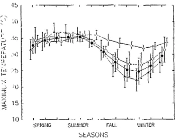 Fig.  3.  The  variation  in  mean  monthly  masimum  temperatures  at  buffelgrass  seeding  sites  in  North  American  and  where  seed  were  originally  collected  in  northcentral  Kenya
