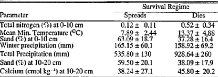 Table  5  Means  and  standard  deviations  for  parameters  in  Model  H  that  dIIrImInate  between  seeding  sites where  buffelgrass  either  spreads  or  dies