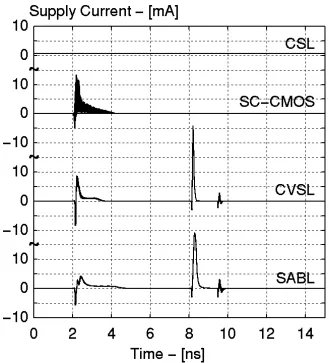 TABLE I: S9-box: supply current description of simulated transient response and area 