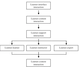 Figure 1 . Levels of interaction in online learning (Ally, 2004, p. 21)  