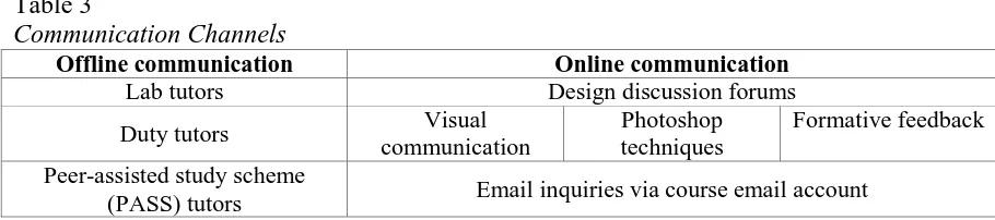 Table 3  Communication Channels 