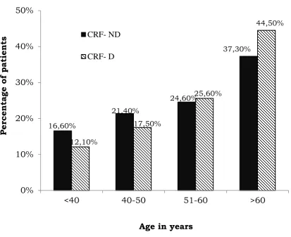 Table 2. Age wise distribution of Study population 