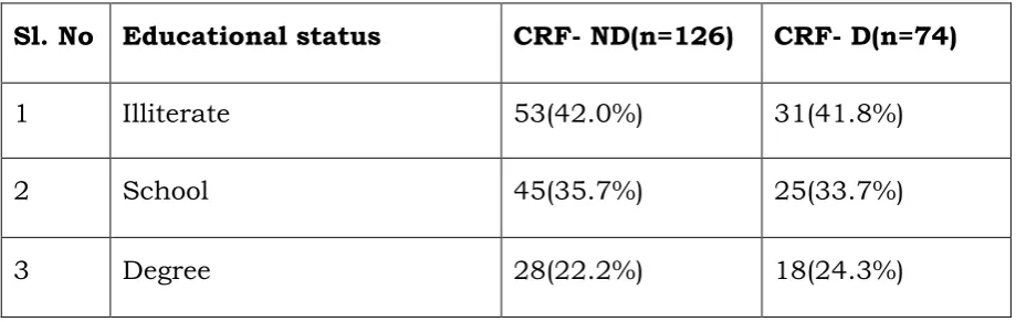 Figure 4.Educational level of study population