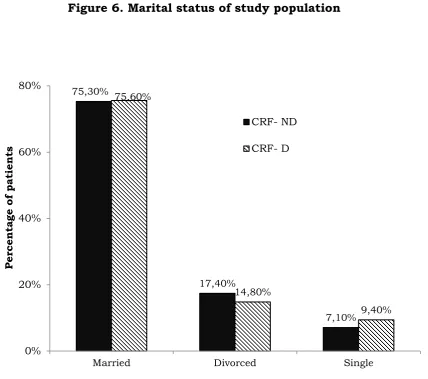 Figure 6. Marital status of study population 