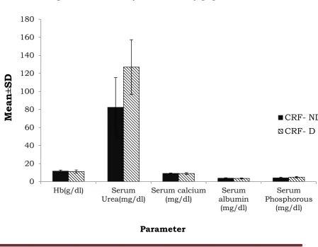 Figure 7. Laboratory data of study population 