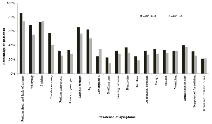 Figure8. Prevalence of symptoms in study population 