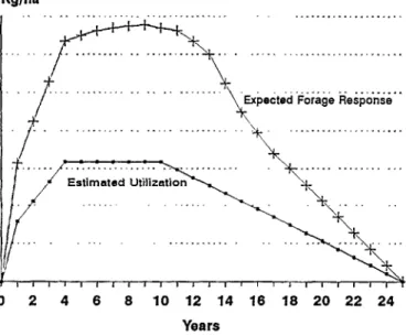 Fig. 1. Illustration  of expected forage response curve versus estimat-  ed  utilization based on assumptions used in the analysis