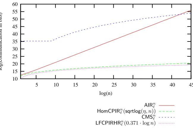 Fig. 1. Logarithm of communication of some of the previously known CPIR’s on the logarithmicscale in n , assuming that k=1 0 2 4 and η=2 