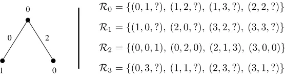 Figure 5: An example tree built during the attack for N = 4. We assume h0 = 0n and label the root accordingly