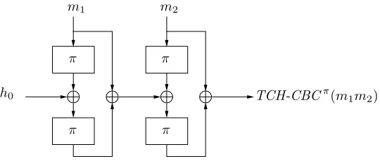 Figure 6: Two rounds of the TCH-CBC π hash function. Function π : {0, 1}n → {0, 1}n is a ﬁxed permutation