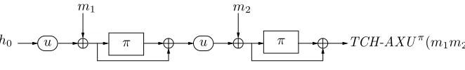 Figure 7: Two rounds of the TCH-AXU π hash function. Function π : {0, 1}n → {0, 1}n is a ﬁxed permutation andu : {0, 1}n → {0, 1}n is a ﬁxed arbitrary function