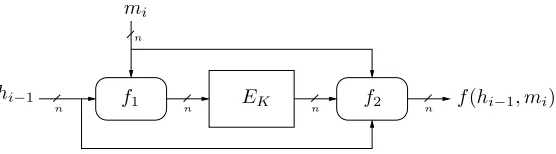 Figure 2: The general compression function built from a blockcipher keyed fromby a deterministic key-selection function{ K