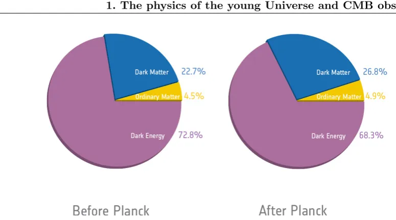 Figure 1.1: A pie chart of the ingredients of the Universe according to WMAP 9-year (left)and Planck (right) data, respectively