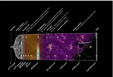 Figure 1.2: An illustration of the history of the Universe. Source: C. Carreau and ESA, ESAPlanck website (http://sci.esa.int/planck/51560-the-history-of-structure-formation-in-the-Universe/)
