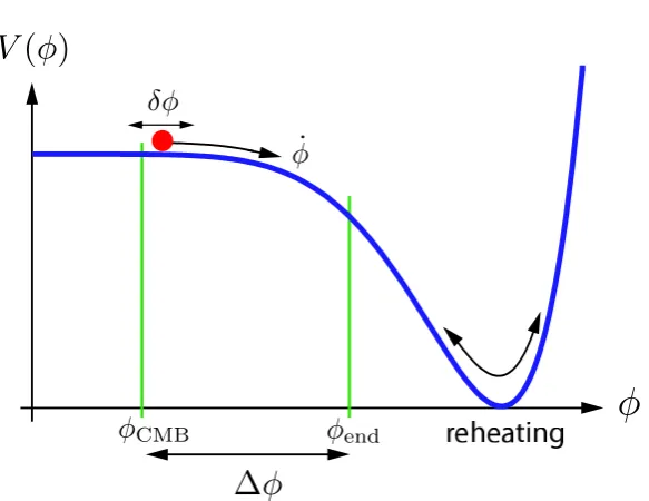 Figure 1.3: The potential of the inﬂaton in single ﬁeld slow-roll inﬂation. It shows the dynamicsof the scalar ﬁeld during inﬂation