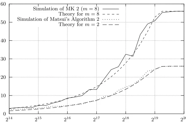 Fig. 2. Gain (in bits) as a function of data (known plaintext) for 8-round DES.