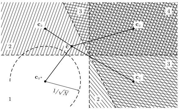 Fig. 1. Geometrical interpretation for m = 2. The correct key class z∗ has the second largest likelihoodin this example