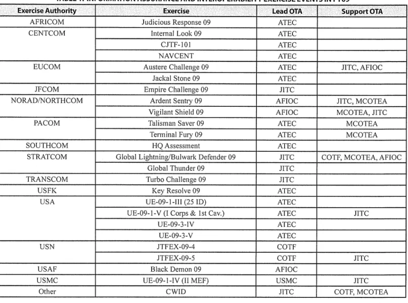 TABLE 1. INFORMATION ASSURANCE AND INTEROPERABILITY EXERCISE EVENTS IN FY09