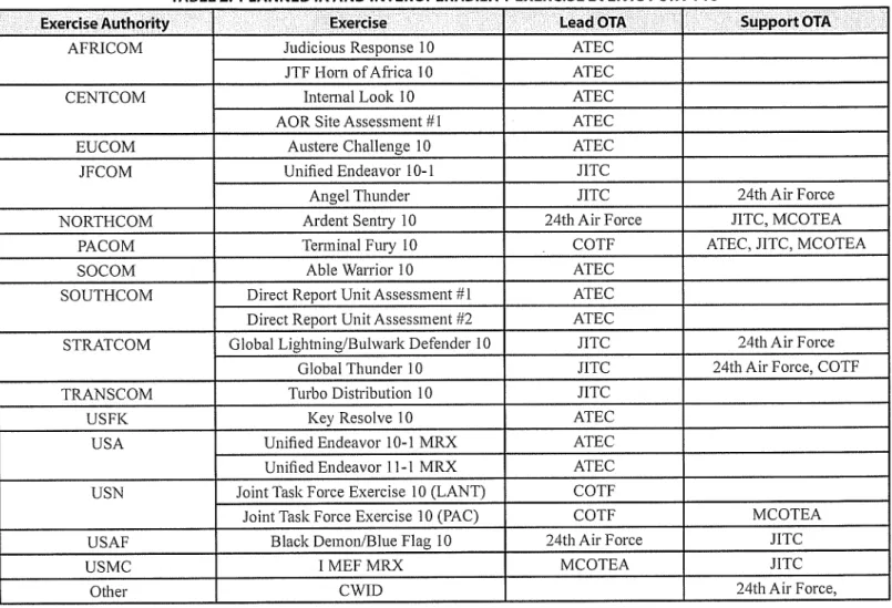 TABLE 2. PLANNED IA AND INTEROPERABILITY EXERCISE EVENTS FOR FY10