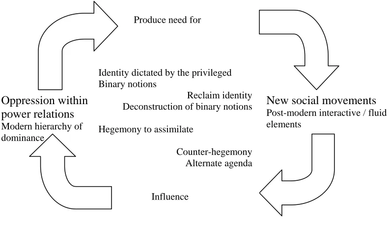 Figure 1.2 Theoretical Positioning of the Research: Interaction between Oppression within Power                    Relations and New social movements 