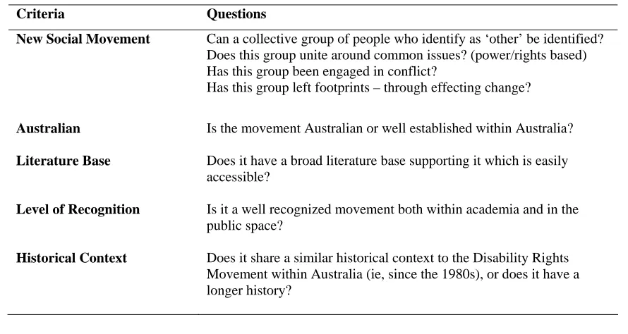 Table 2.2Criteria for New Social Movement Sample 
