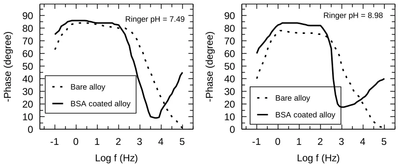 Figure 6.  Nyquist spectra for bare and BSA coated Ti-15Ta-5Zr alloy in Ringer solution at 370C