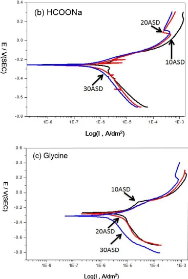 Figure 7. Polarization curves measured in 3.5 % NaCl solution for the Cr-C coatings electroplated at different complexing agents and current density (a) HCOONH4, (b) HCOONa and (c) Glycine