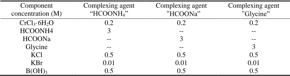 Table 1. The composition of electrolyte baths for trivalent chromium carbon electroplating  Component concentration (M) 