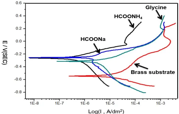 Figure 1. SEM morphologies of trivalent chromium carbon deposits formed from different complex agents (a) HCOONH4, (b) HCOONa, (c) Glycine (plating time is fixed at 10 min)