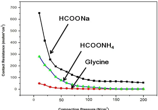 Figure 4.  Interfacial contact resistance between the Cr-C coatings deposited with different complex agents and gas diffusion layer at various compaction pressures