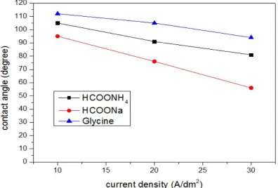 Figure 6.  The contact angles of Cr-C coatings electroplated at different complexing agents and current density