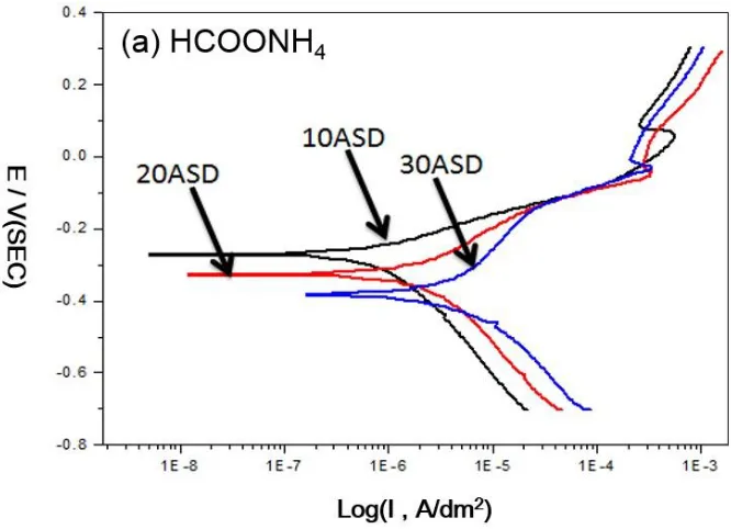 Table 5. The icorr and Ecorr of chromium-carbon coatings electroplated at various conditions  