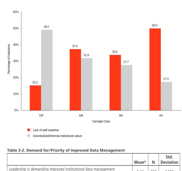 Table 3-2. Demand for/Priority of Improved Data Management