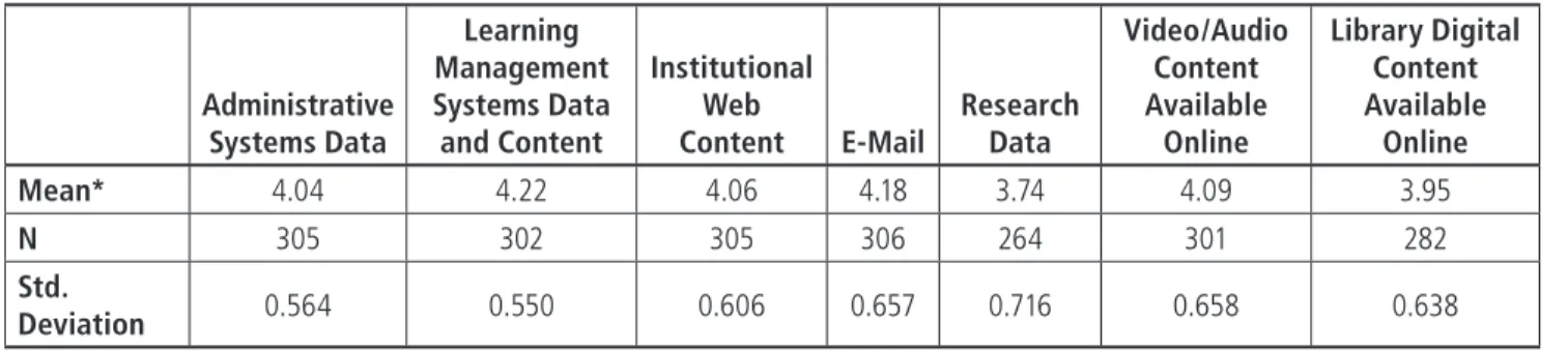 Table 3-1. Change in Volume of Institutional Data in Past 12 Months