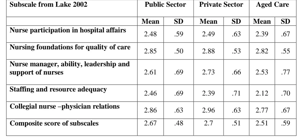 Table 1 – Subscale scores for nurses working in public, private and aged care sector  