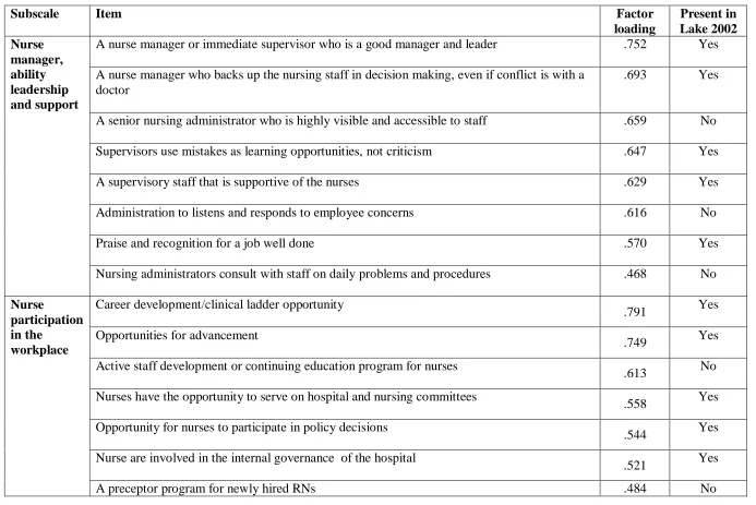 Table 2– Factor loadings for each subscale  