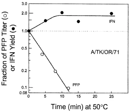 FIG. 9. Survival of PFP activity and IFN-inducing capacity ofA/TK/OR/71 as a function of time at 50.0°C