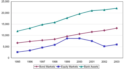 Figure 1. Bond, equity and bank assets markets in EU-12, EU-15, US and Japan, end 2003 (% of GDP) 