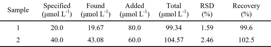 Table 3. Determination results of HQ in synthetic wastewater samples (n=3) 