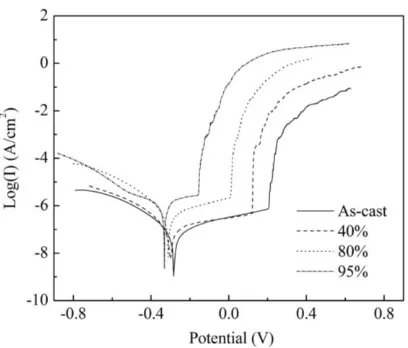Figure 4. Polarization curves of the specimens with different ε at the strain rate of 1×10-1 s-1 in 3.5wt% NaCl solution open to air at room temperature