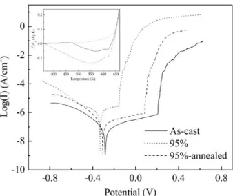 Figure 8.  Polarization curves for Zr62Cu12.5Ni10Al7.5Ag8 alloy in the as-cast condition, rolled up to ε=95%, annealed at 638 K for 10 s after rolling up to ε=95%