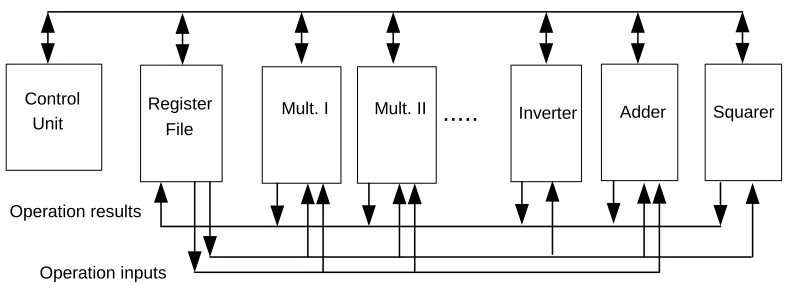 Figure 1. Crypto-processor architecture.