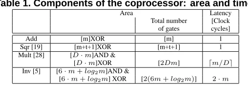 Table 1. Components of the coprocessor: area and time.AreaLatency