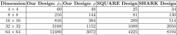 Fig. 1. Four round minimal trail weights of ˆρ3, ρ, SQUARE and SHARK.